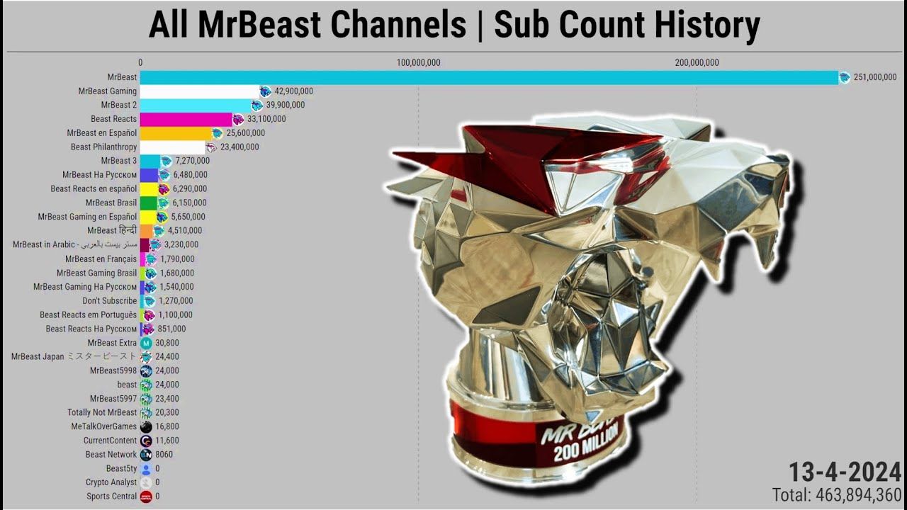 MrBeast Salary